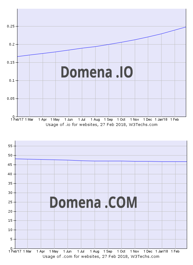 Število spletnih strani na domenah .IO in .COM